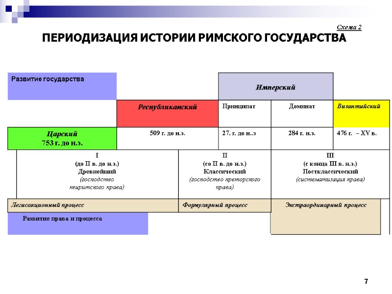 7 Схема 2 ПЕРИОДИЗАЦИЯ ИСТОРИИ РИМСКОГО ГОСУДАРСТВА